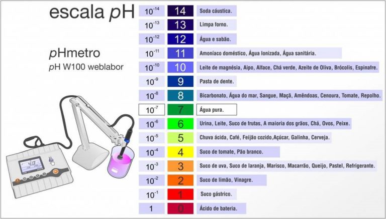 Escala de pH