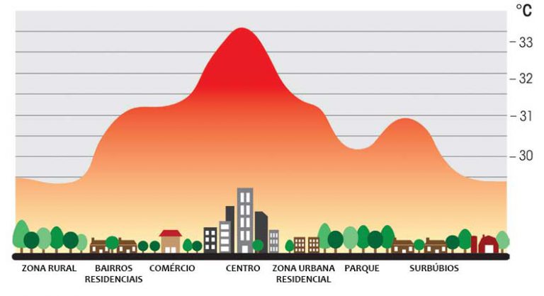 ilhas de calor